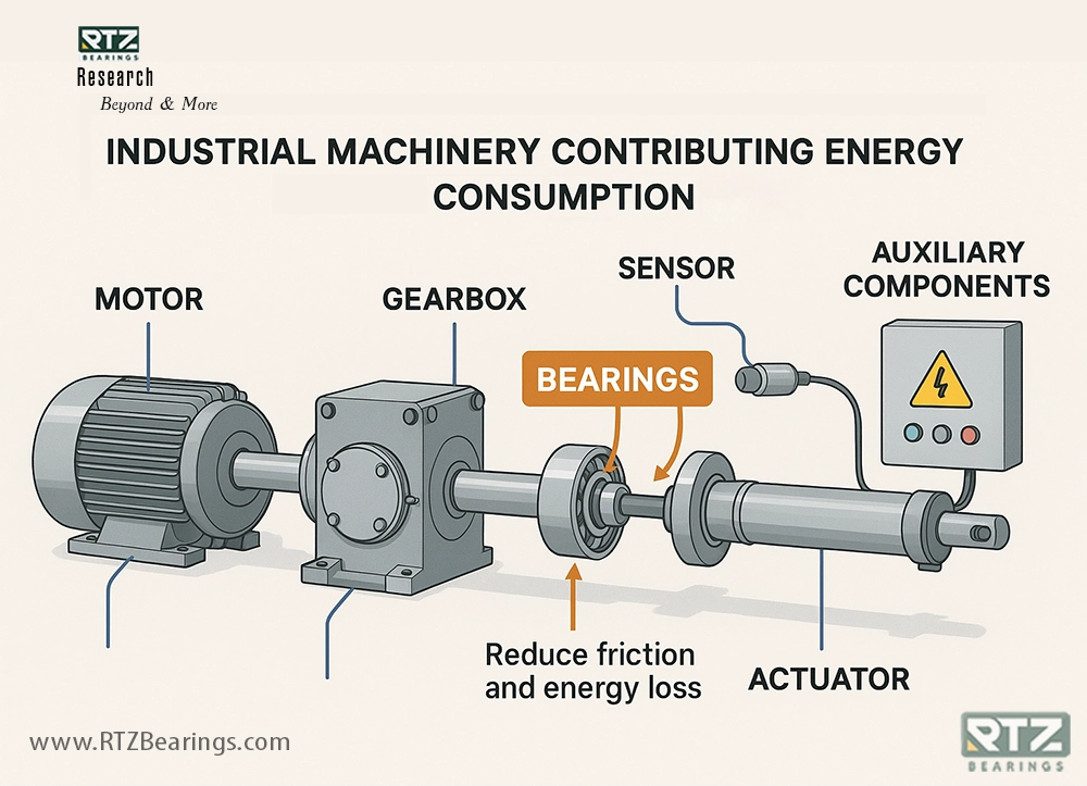 نقش بلبرینگ در بهینه‌سازی مصرف انرژی ماشین‌آلات صنعتی